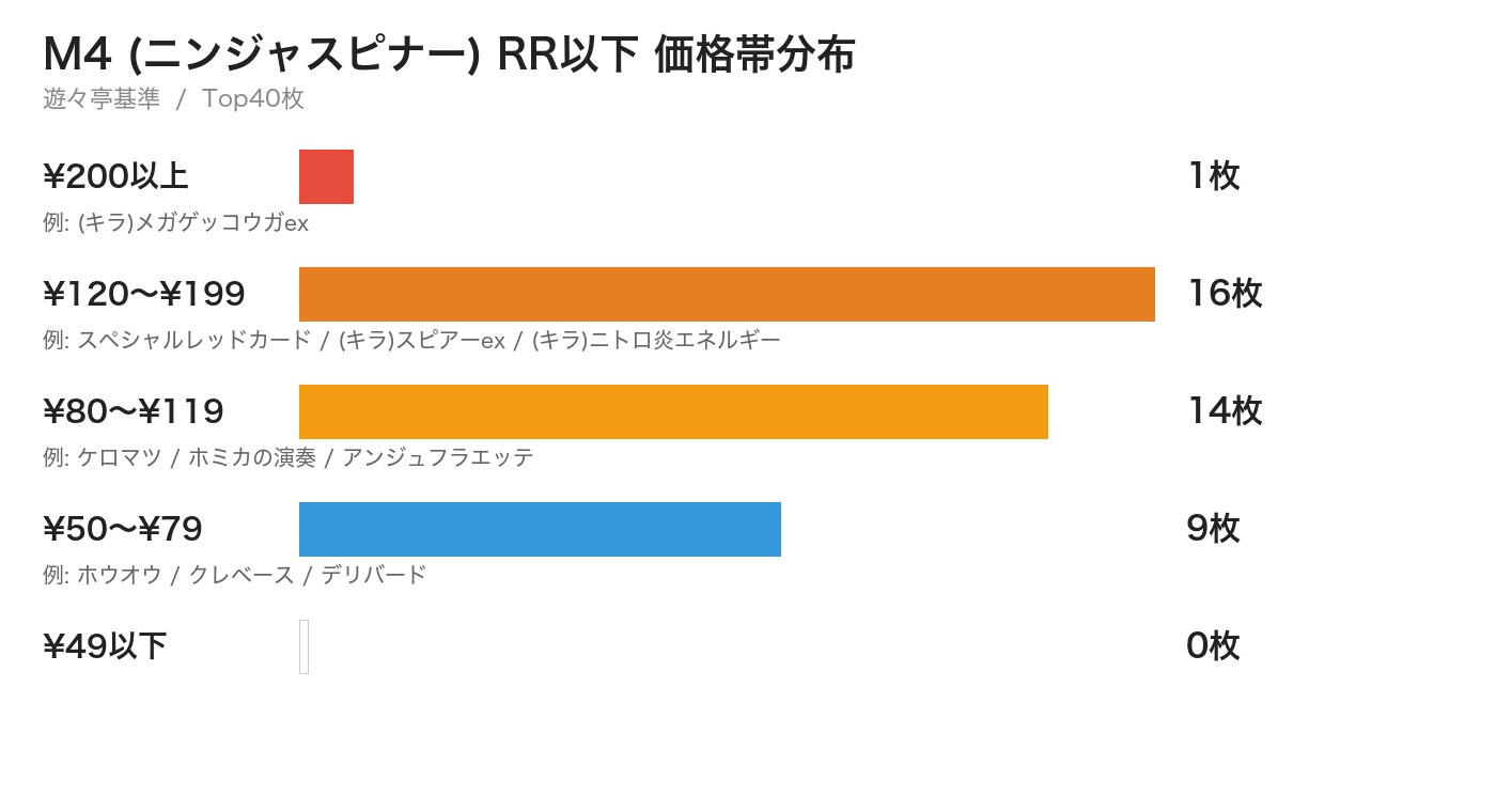 M4 RR以下 価格帯分布