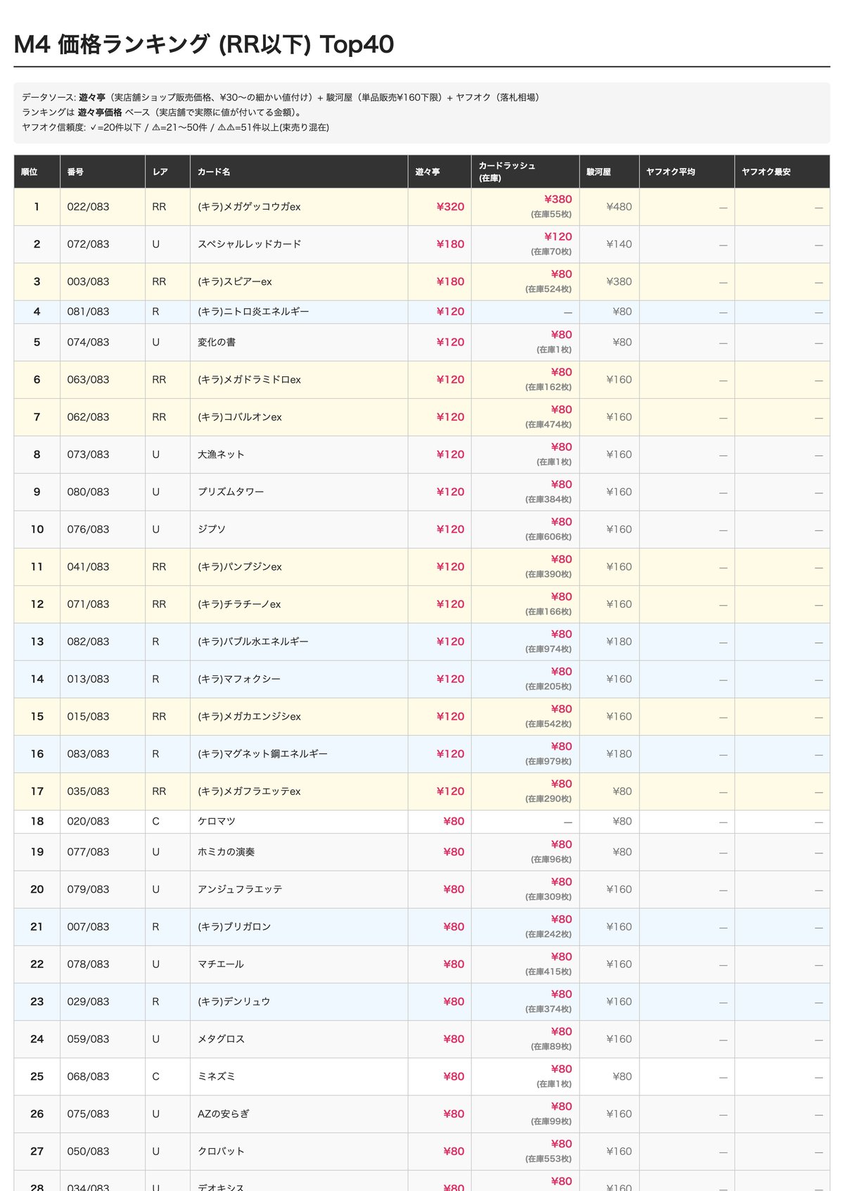 M4 RR以下 Top40 ランキング